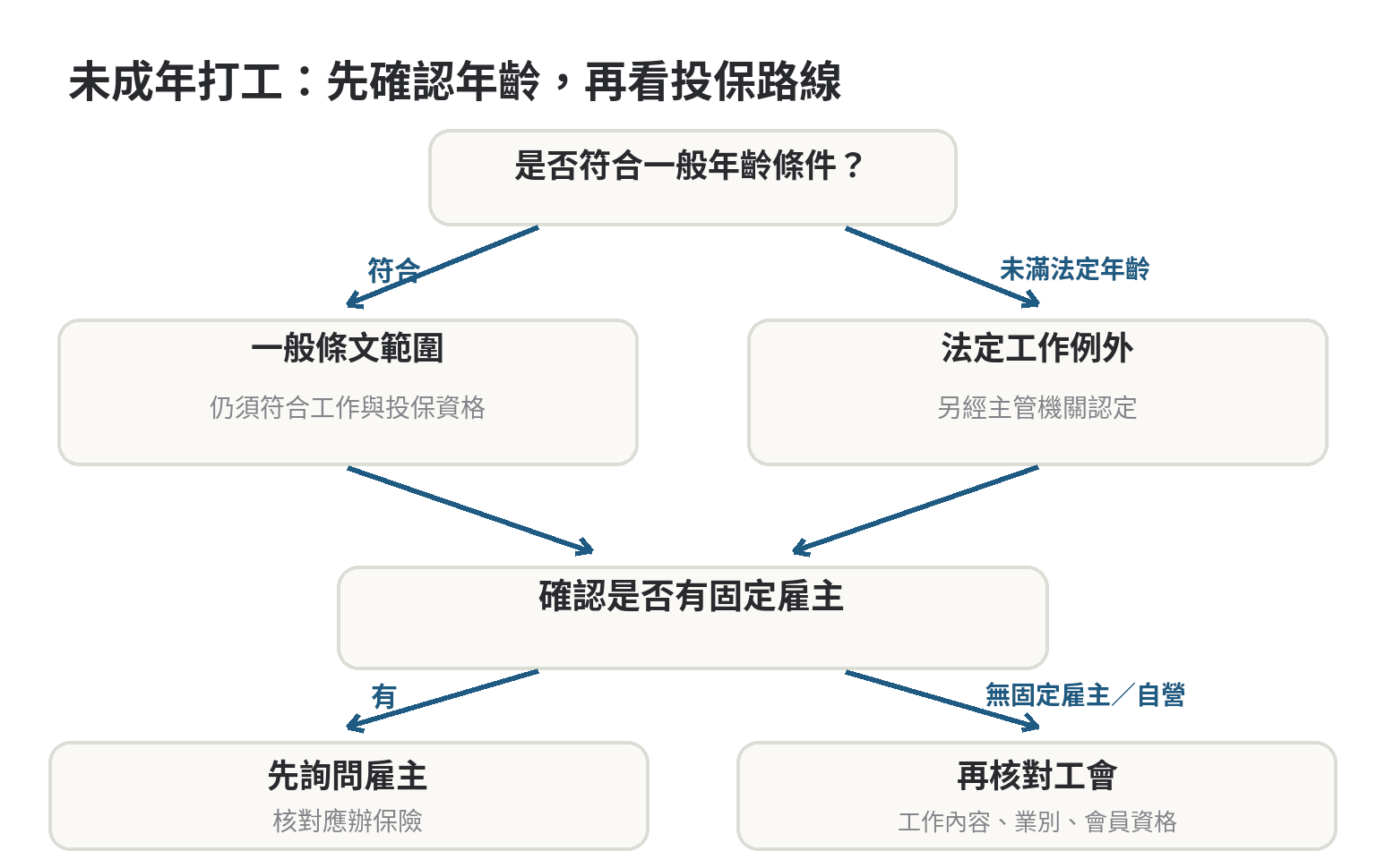 未成年打工可以加入職業工會保勞保嗎,年齡限制 先判斷是否符合一般投保年齡;未達者另查法定工作例外,再依是否有固定雇主確認投保方向。
