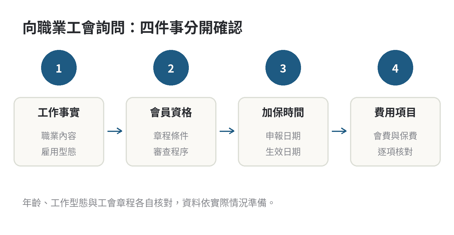 未成年打工可以加入職業工會保勞保嗎,年齡限制 詢問職業工會時逐項確認工作事實、會員章程、申報日期及費用明細;如有固定雇主先詢問雇主,未滿15歲另先確認法定工作認定。