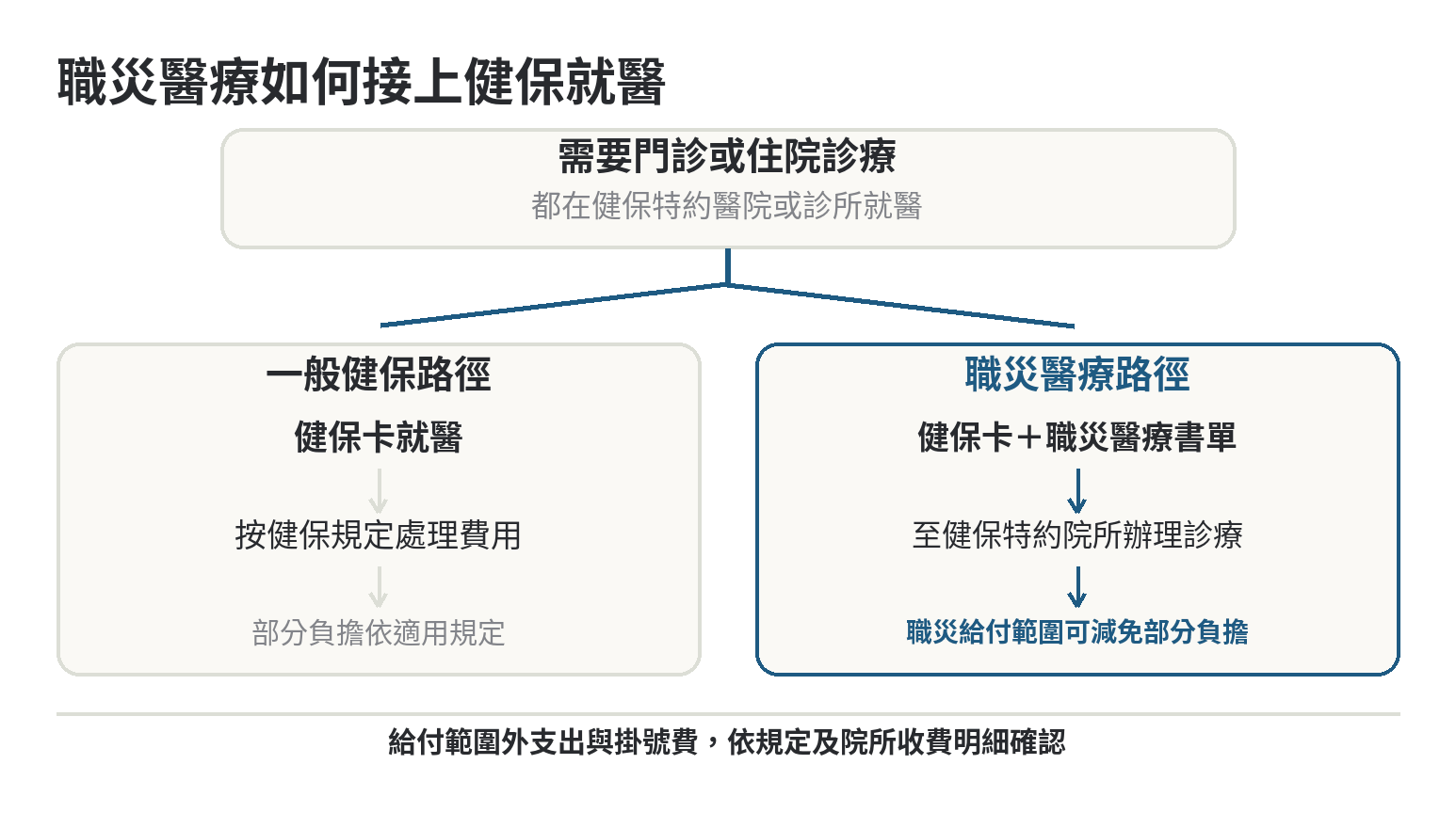 就醫分流圖：一般健保使用健保卡就醫；採職災身分就醫需備健保卡和職業傷病醫療書單，再依職災醫療給付處理費用及健保部分負擔。