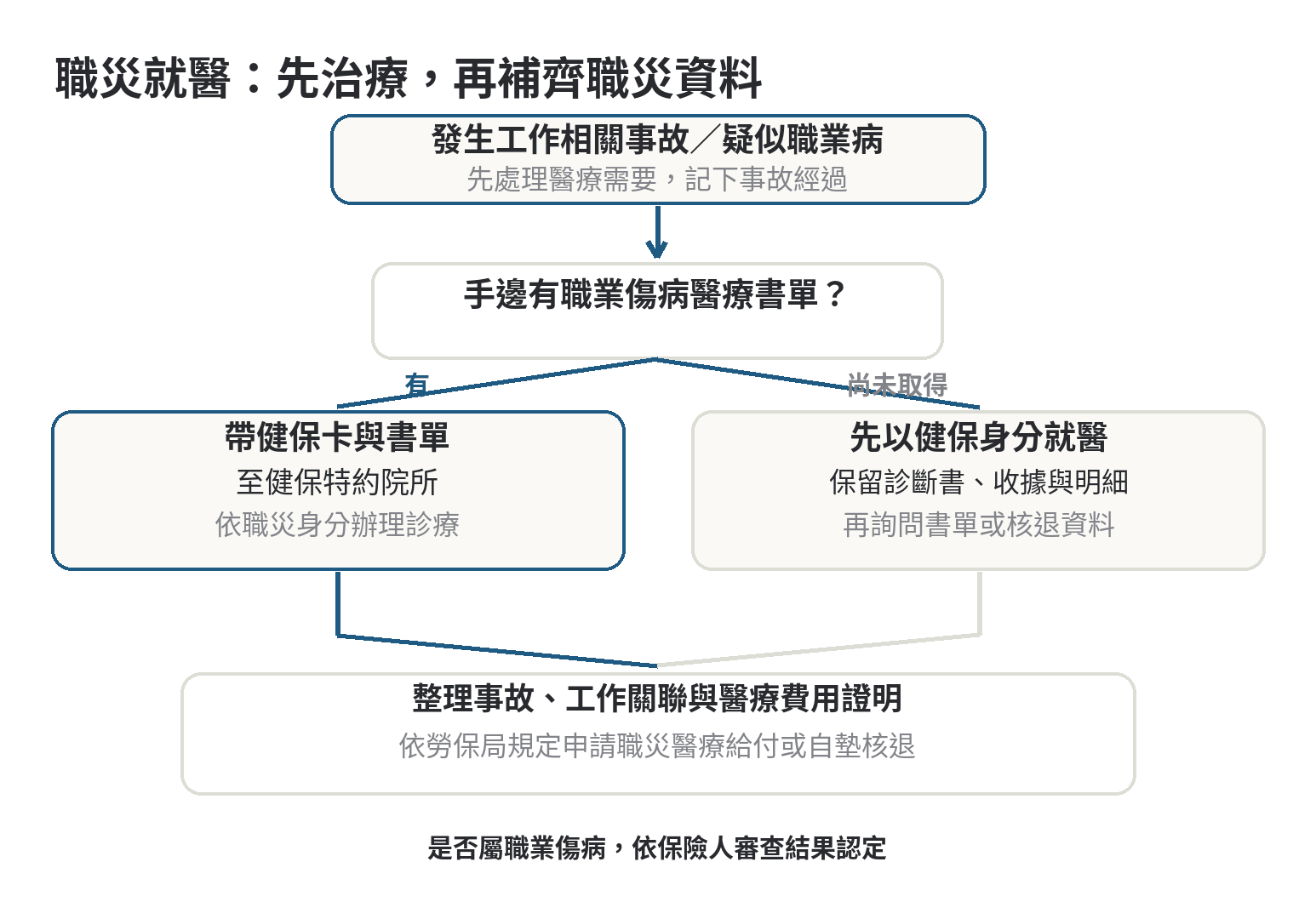 職災就醫流程：先處理醫療需求，再確認職業傷病門診單或住院申請書；有單據即持健保卡就醫，尚未取得時可先用健保身分並保留診斷與收據，後續依規定申請核退。