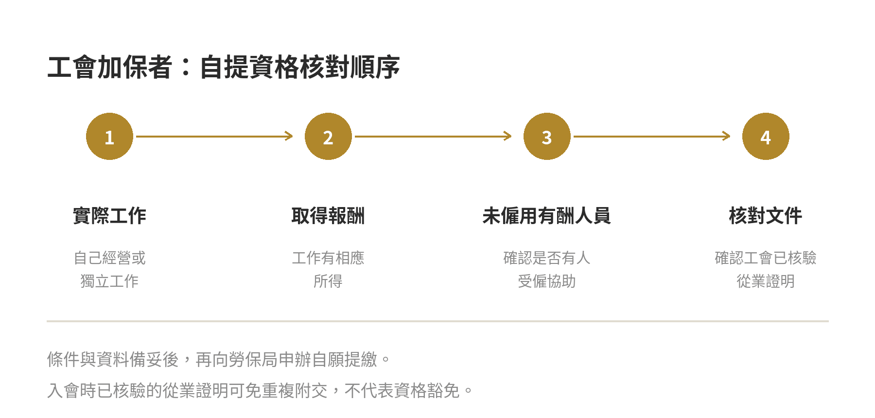 工會加保可以自提勞退嗎?資格與申辦流程 確認工會加保者能否辦理勞退自提的資格判斷流程:先確認實際工作與報酬,再看是否僱用有酬人員,最後確認工會已核驗的從業證明