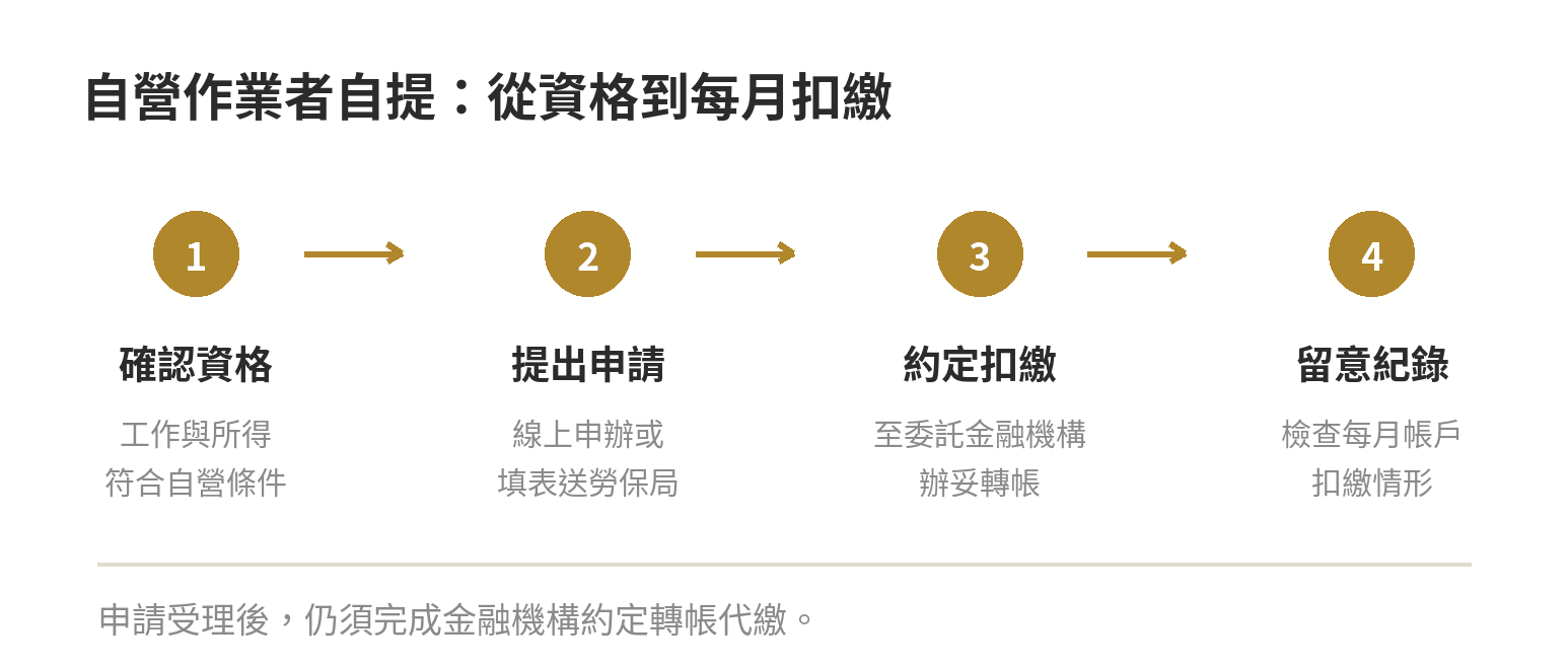 工會加保可以自提勞退嗎?資格與申辦流程 自營作業者辦理勞退自提的步驟圖:確認資格與所得、向勞保局申辦、完成金融機構約定轉帳、檢查每月扣繳