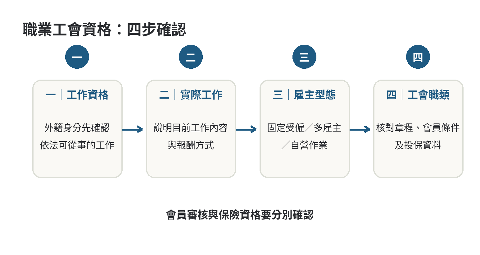外國籍人士或新住民可以加入職業工會嗎?資格說明 外國籍人士或新住民確認職業工會資格的判斷順序:先確認工作資格與實際工作,再判斷雇主型態及工會職類