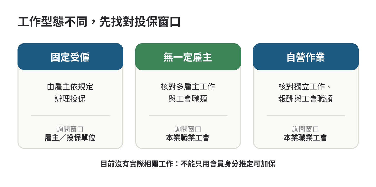 外國籍人士或新住民可以加入職業工會嗎?資格說明 固定受僱、無一定雇主、自營作業與暫無工作四種情境的投保方向對照