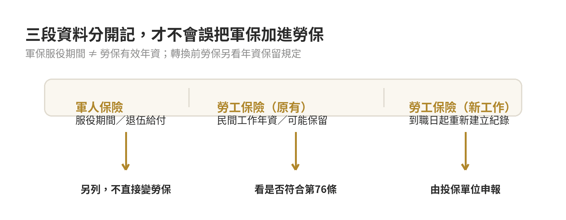 軍人保險與勞工保險年資分流示意圖