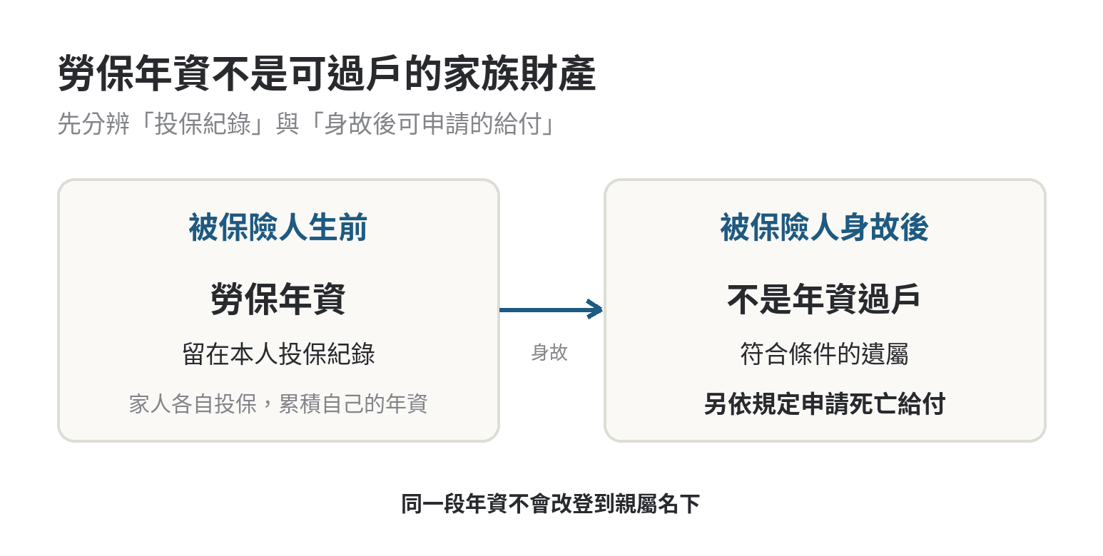 勞保年資留在被保險人紀錄中；身故後另依事故與資格判斷家屬能否申請死亡給付。