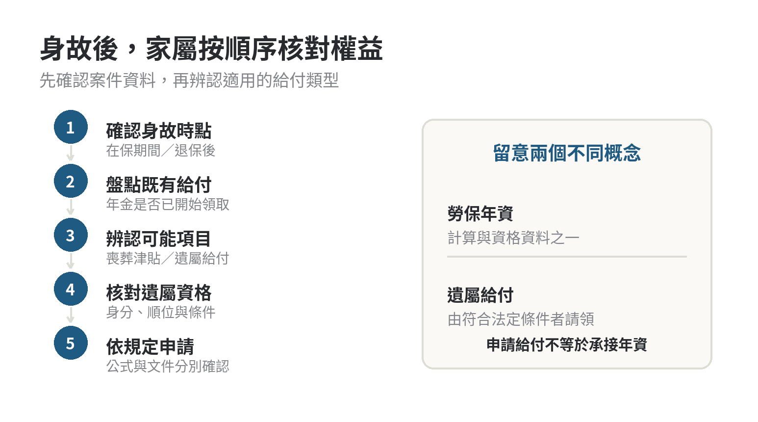 身故後先確認保險狀態與已領給付，再對照遺屬資格及受領順位，最後核對適用給付公式。