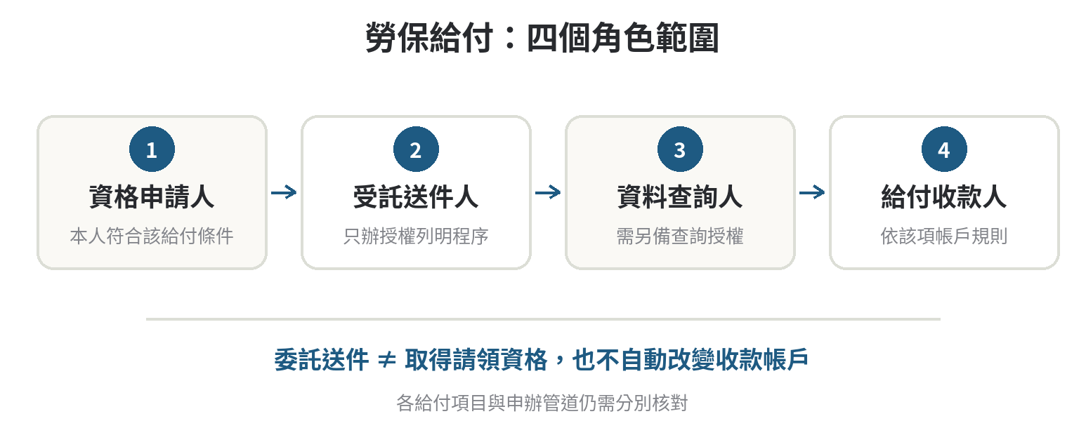 勞保給付可以請人代領嗎,委任與代辦的界線 勞保給付申請分為申請資格、委託送件、案件查詢與給付入帳四個角色範圍,委託送件不會改變申請人身分