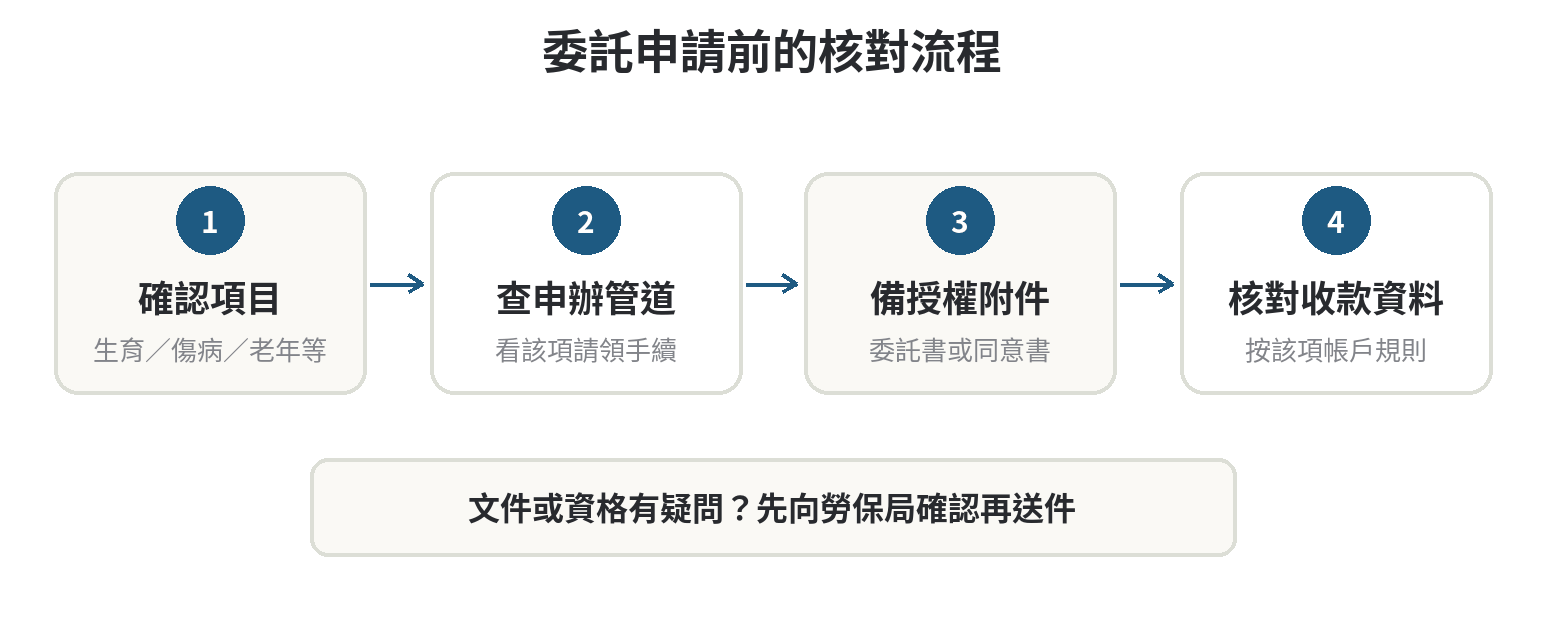 勞保給付可以請人代領嗎,委任與代辦的界線 辦理勞保給付委託前的判斷流程:確認給付項目、查指定管道、備妥授權與附件、檢查申請人帳戶及留存收件資料