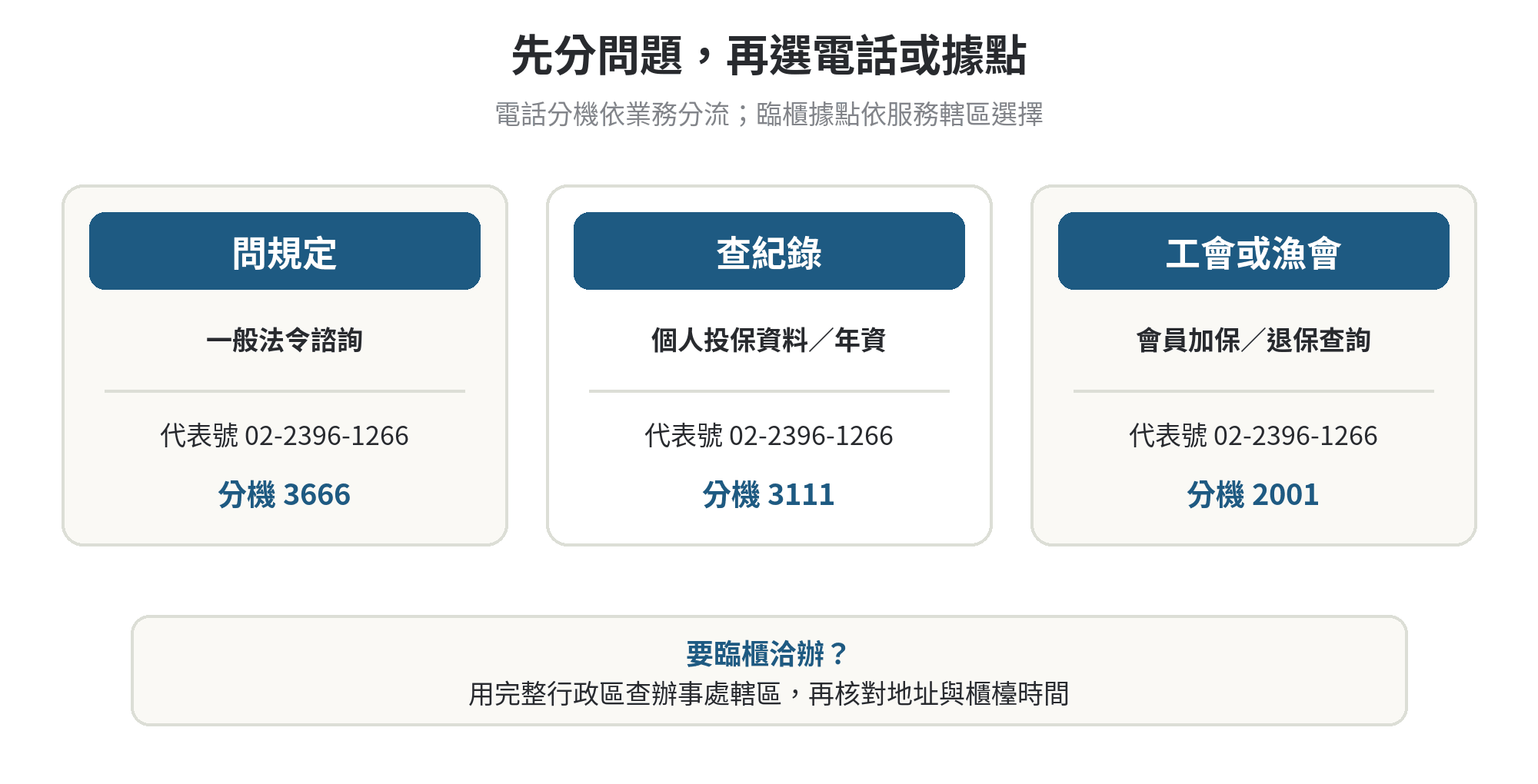勞保局電話怎麼打?0800與辦事處分工 依問題類型選擇勞保局總機分機,或依行政區查辦事處轄區、地址與櫃檯時間