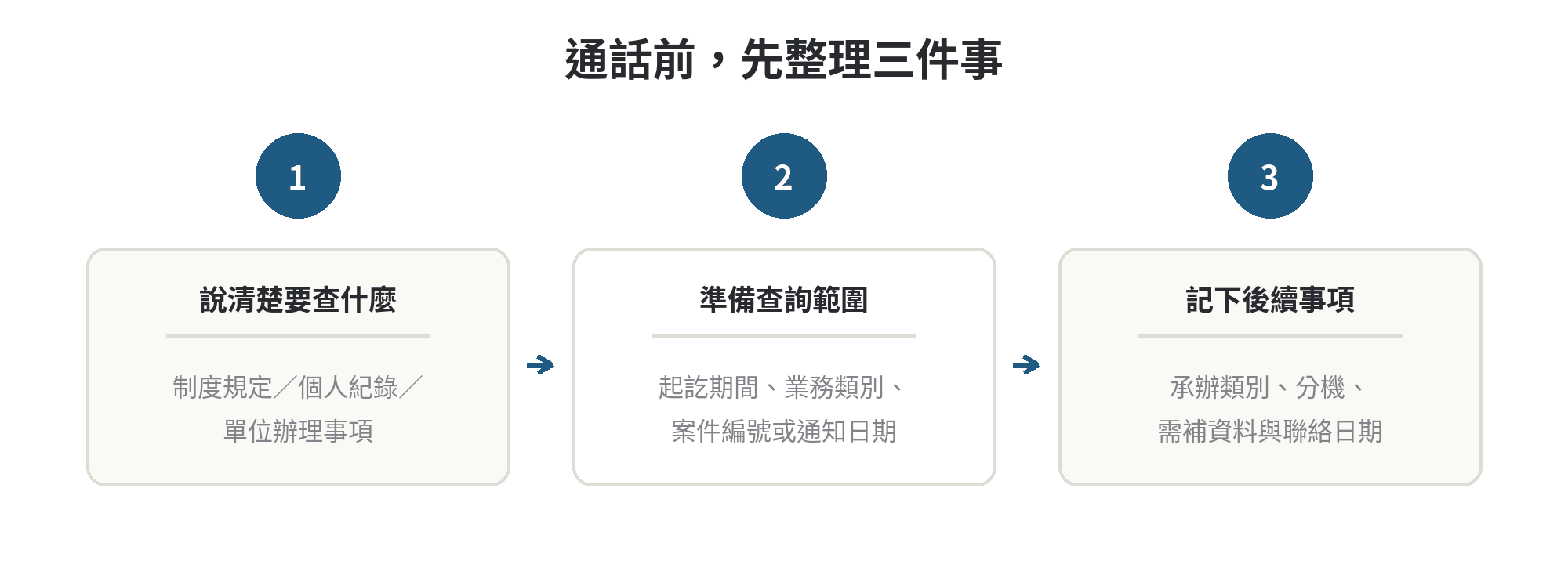 勞保局電話怎麼打?0800與辦事處分工 通話前整理要查事項、查詢範圍與後續承辦資訊的三步流程