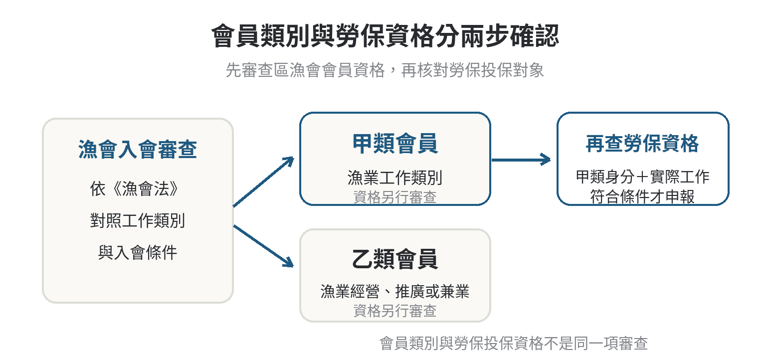 漁會甲類、乙類會員差在哪?漁保資格與保費一次看懂 漁會會員甲乙類的資格分類,以及甲類會員另行核對勞保資格的流程