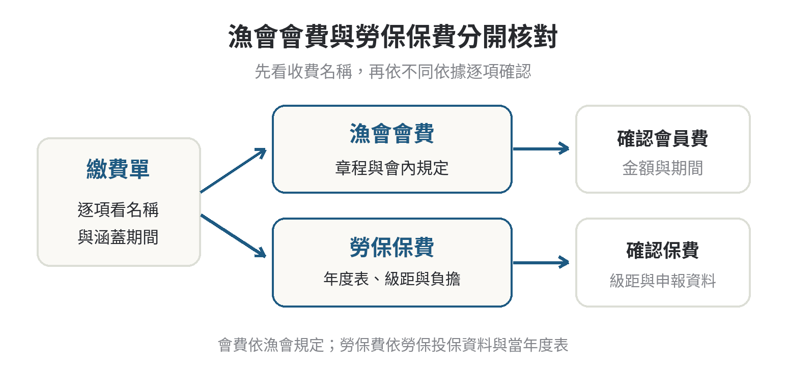 漁會甲類、乙類會員差在哪?漁保資格與保費一次看懂 核對漁會會費與勞保保費的分流流程:先辨認費用項目,再分別對照章程或勞保局年度表