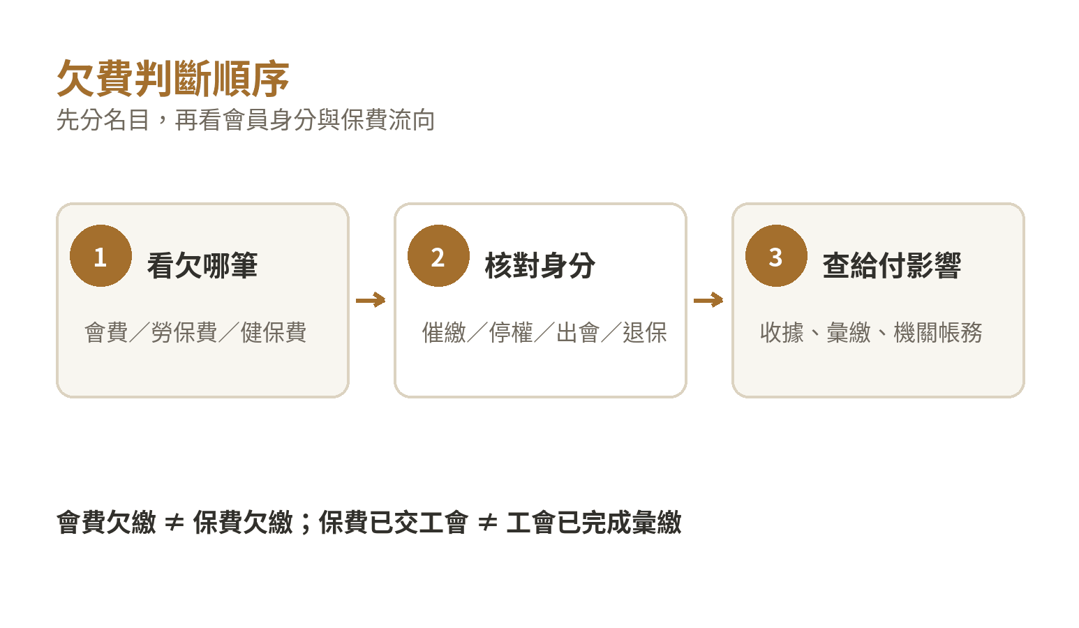 從欠費名目、會員身分到給付影響的判斷流程圖