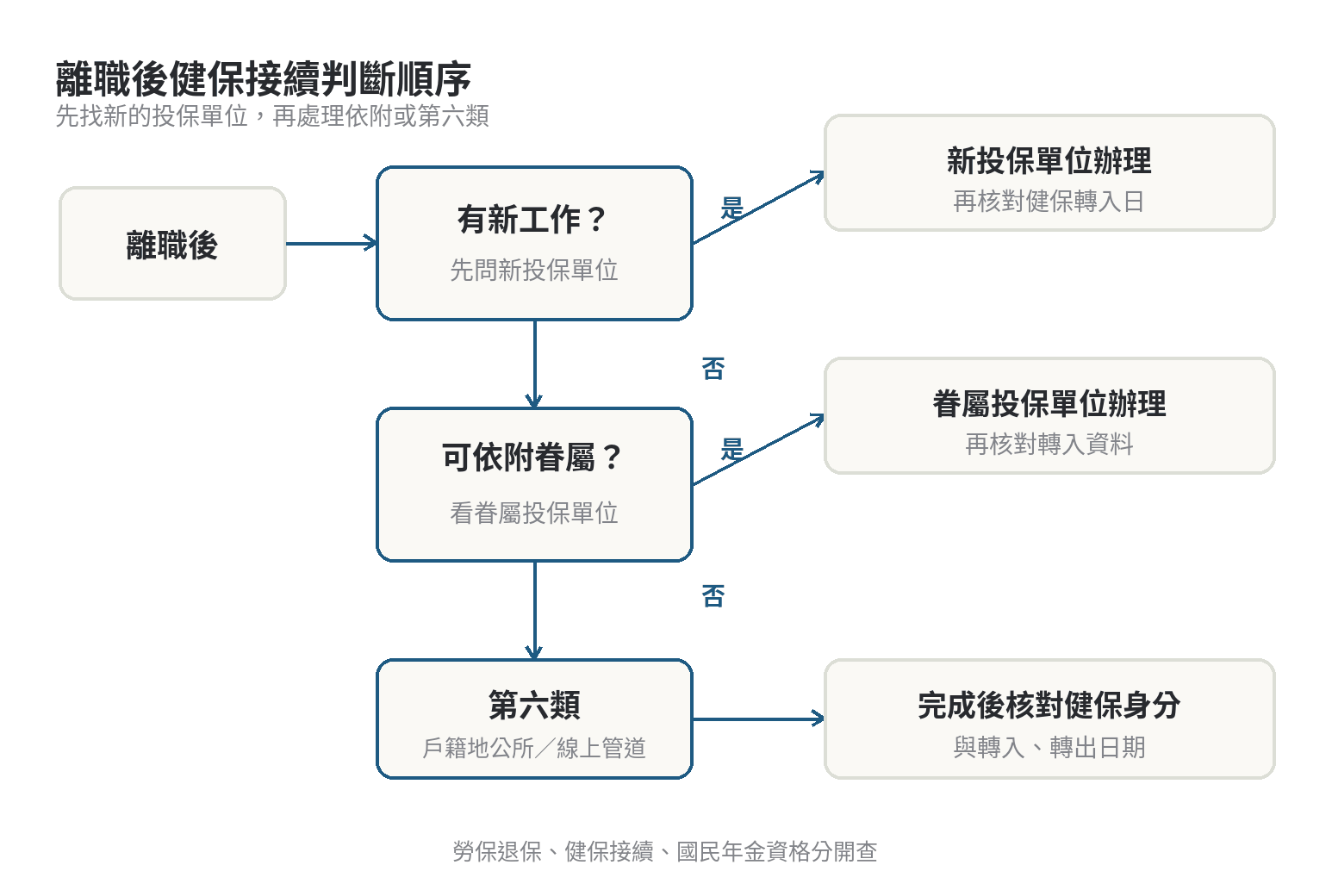 離職後健保接續判斷流程：先確認新工作，再判斷眷屬依附，最後由戶籍地公所辦理第六類並核對紀錄
