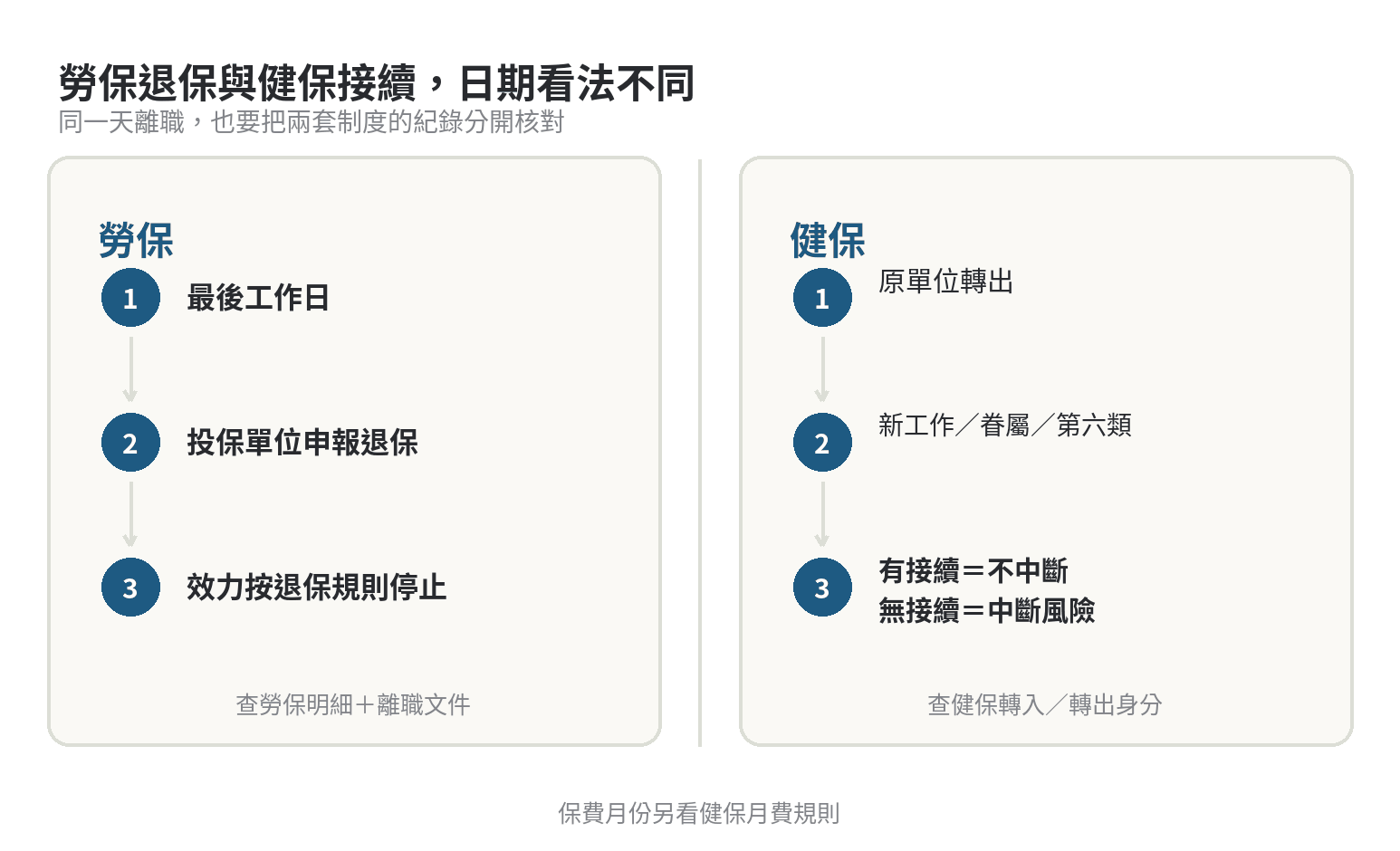 勞保退保與健保接續的日期對照：勞保看離職日與退保申報，健保看轉出後是否接上新投保身分