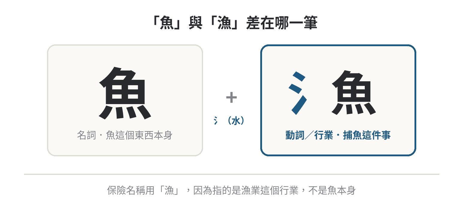 魚保是漁保的錯字嗎,投保身分認定會受影響嗎 「魚」與「漁」的構字差異示意圖:魚是名詞指魚本身,漁多了水部首指捕魚這件行業