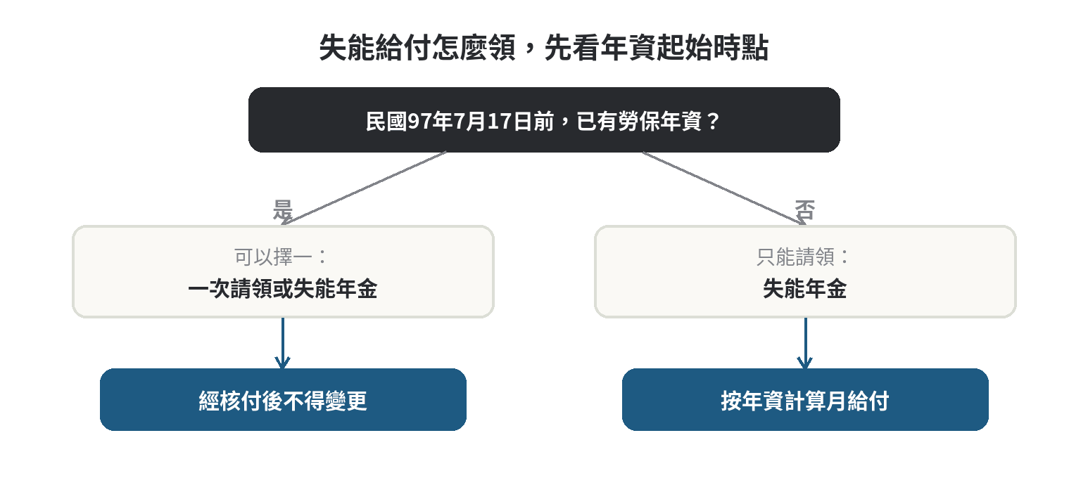 漁保跟勞保的失能給付認定標準一樣嗎 依民國97年7月17日前是否已有勞保年資,決定可否在一次請領失能補助費與失能年金之間擇一的決策流程圖