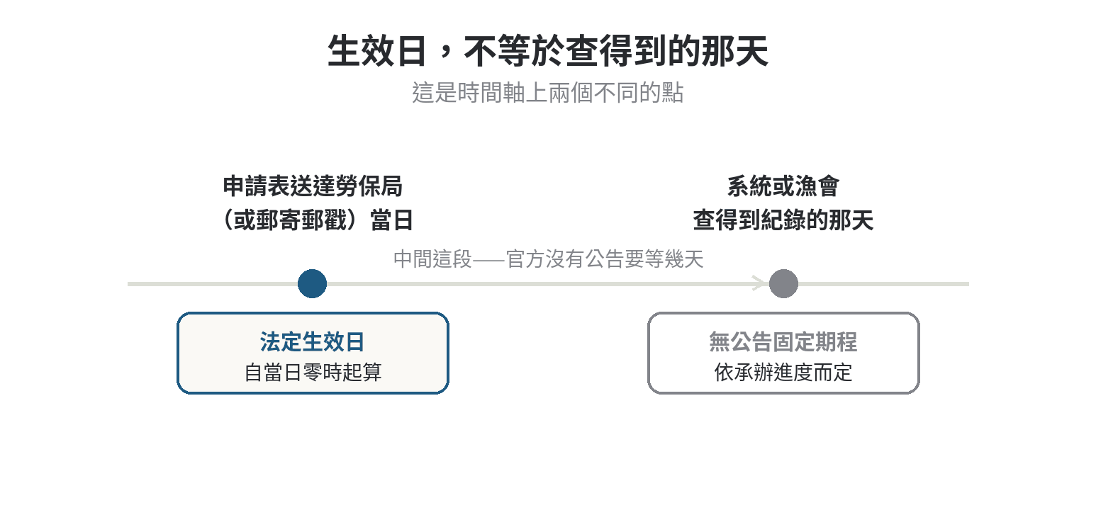 漁保生效日與查得到紀錄的那天是時間軸上兩個不同的點：法定生效日為申請表送達勞保局或郵戳當日零時，查詢系統上線時間官方未公告固定期程