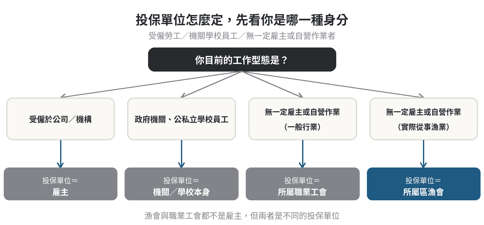 漁保投保單位是漁會,跟勞保投保單位有什麼不同 投保單位怎麼定:受僱於公司投保單位是雇主,機關學校員工投保單位是機關學校本身,無一定雇主一般行業投保單位是職業工會,實際從事漁業投保單位是所屬區漁會
