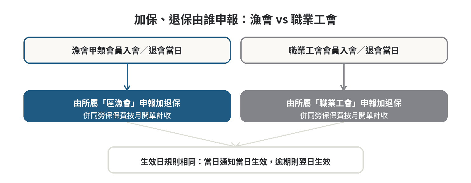 漁保投保單位是漁會,跟勞保投保單位有什麼不同 加保退保由誰申報:漁會甲類會員由所屬區漁會申報加退保,職業工會會員由所屬職業工會申報加退保,兩者生效日規則相同,當日通知當日生效、逾期則翌日生效