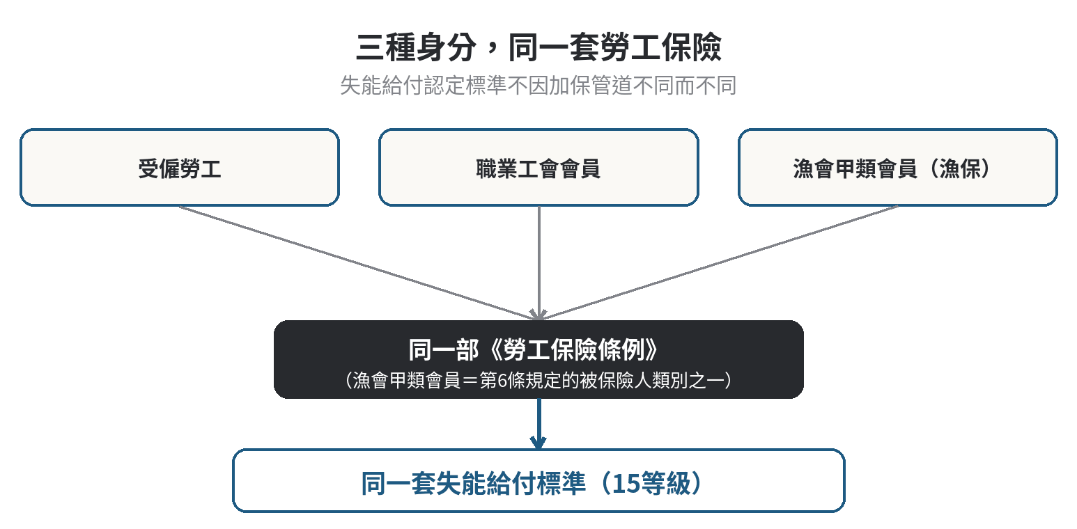 漁保跟勞保的失能給付認定標準一樣嗎 三種投保身分(受僱勞工、職業工會會員、漁會甲類會員)都適用同一部勞工保險條例、同一套失能給付認定標準的示意圖