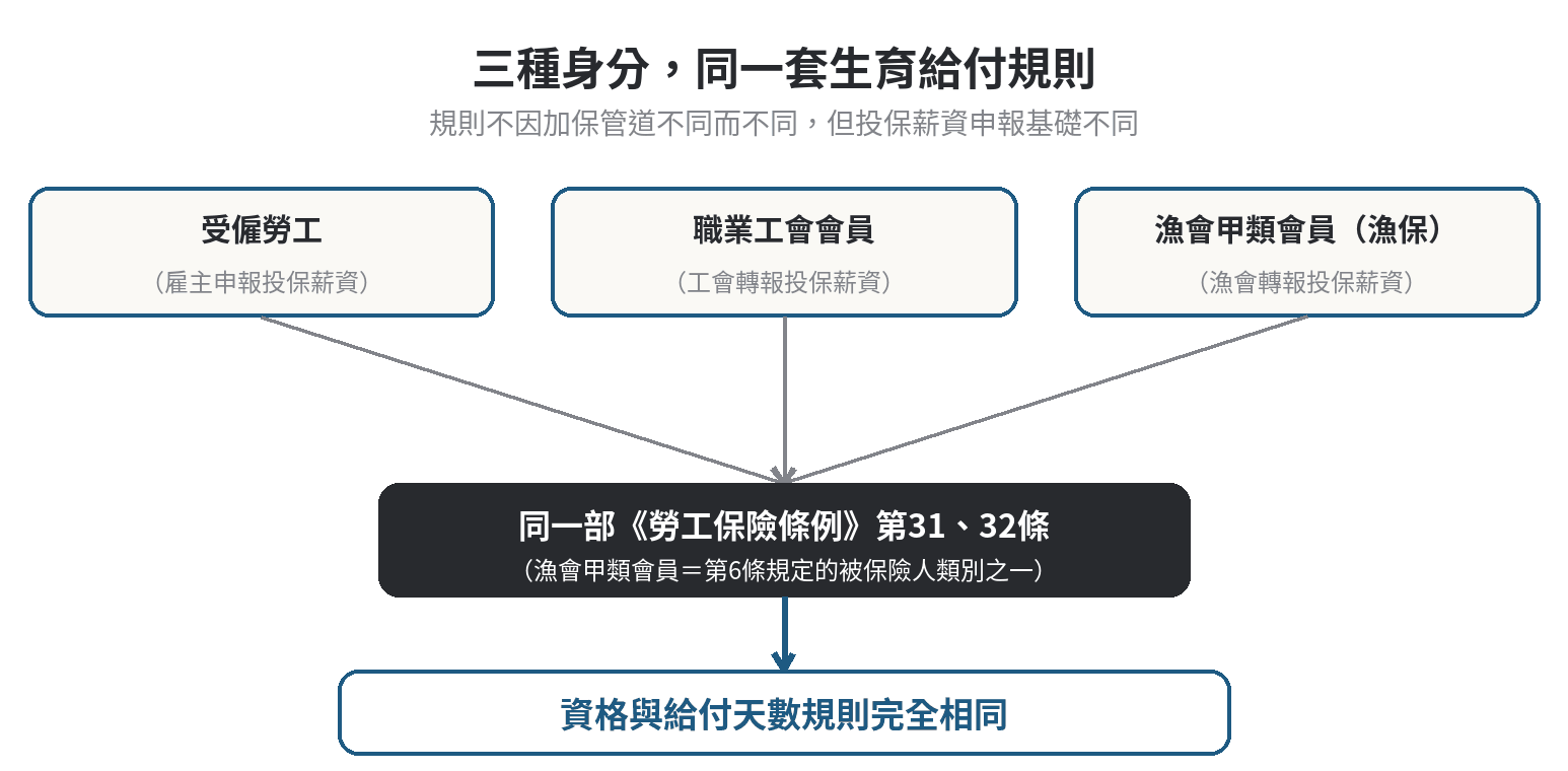 漁保跟勞保的生育給付規定一樣嗎? 受僱勞工、職業工會會員、漁會甲類會員三種身分收斂到同一部勞工保險條例第31、32條的包含關係示意圖