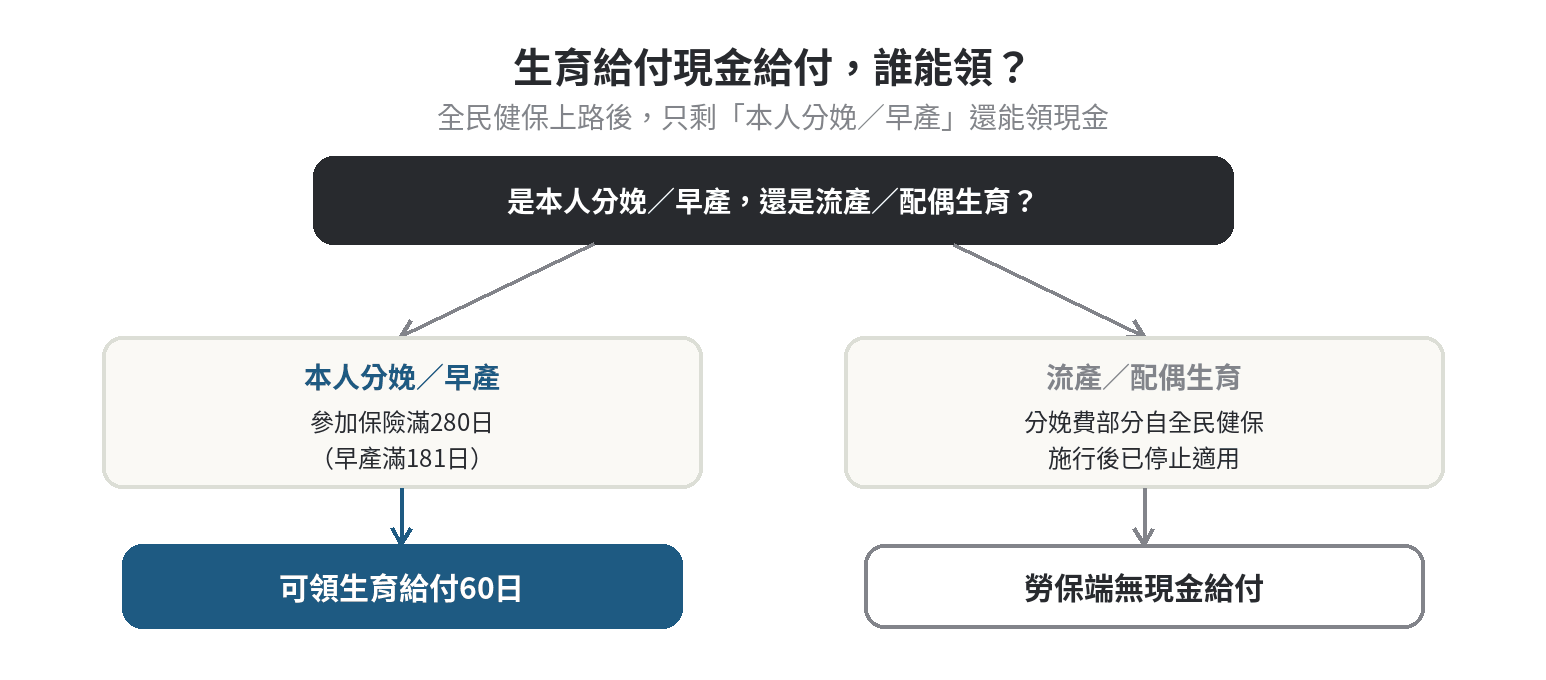 漁保跟勞保的生育給付規定一樣嗎? 生育給付現金給付誰能領的決策流程圖,本人分娩早產可領60日,流產或配偶生育在勞保端已無現金給付