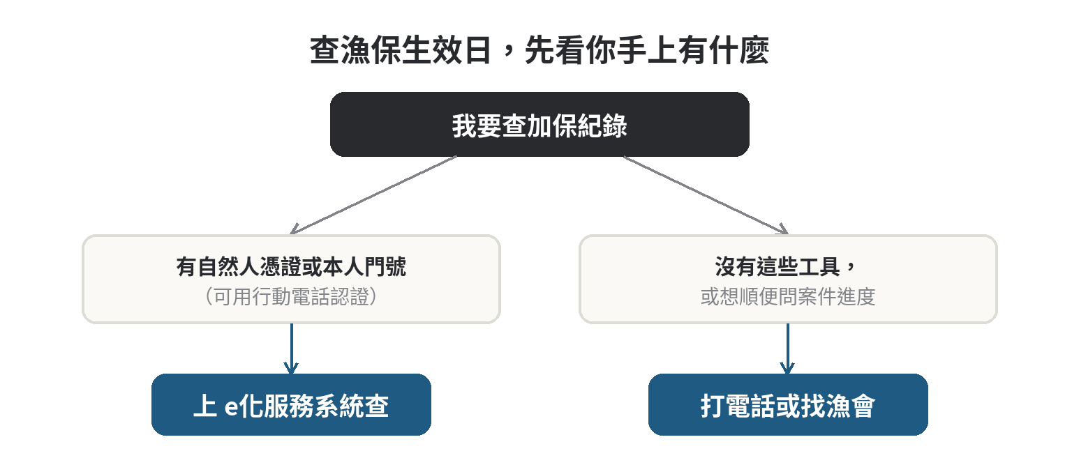 查漁保生效日先看手上有什麼工具：有自然人憑證或本人門號可上e化服務系統查，沒有工具或想問案件進度就打電話或找漁會