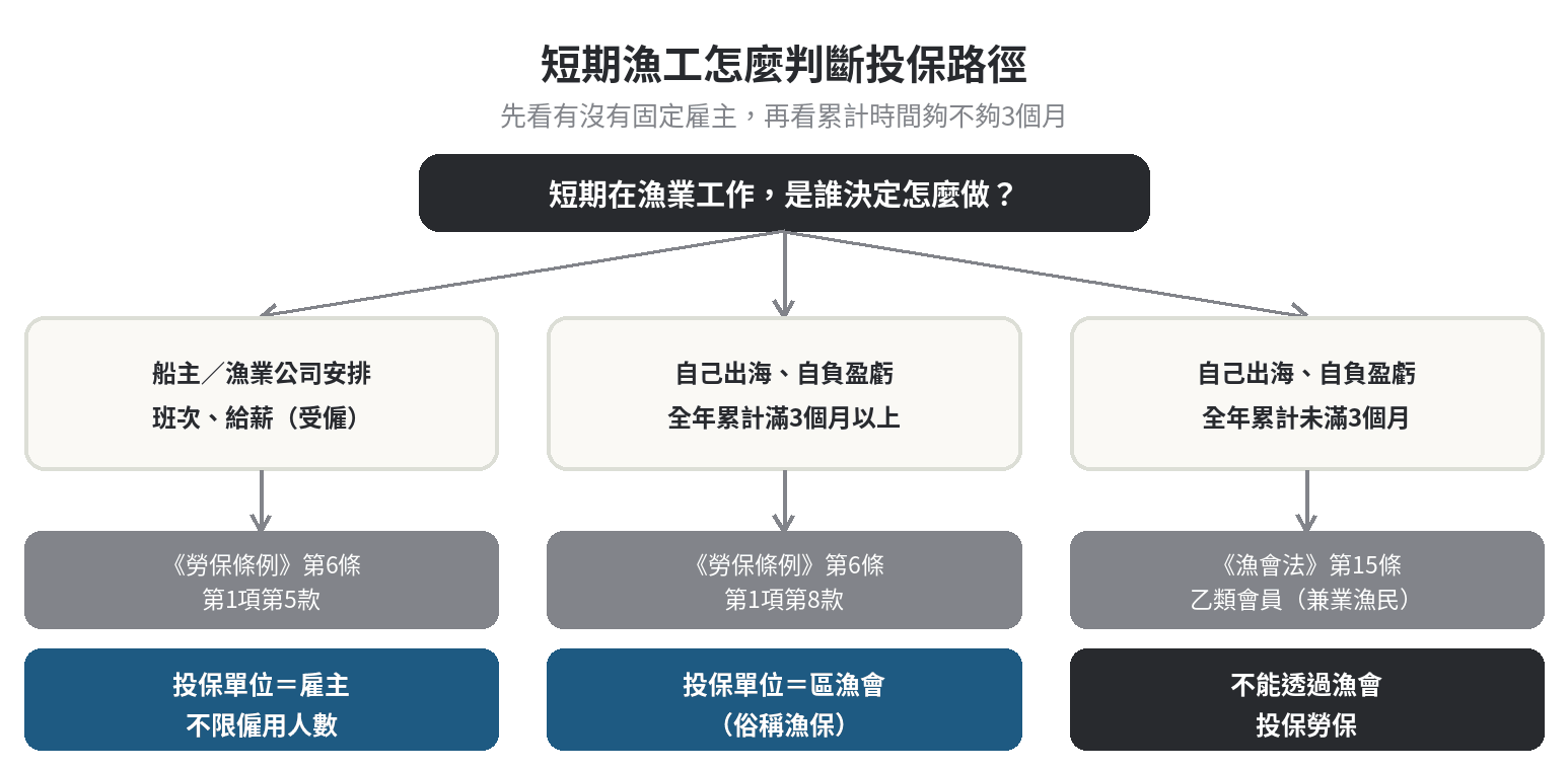 短期漁工可以保漁保嗎,跟勞保投保資格差在哪 短期漁工怎麼判斷投保路徑:船主漁業公司安排班次給薪的受僱者投保單位是雇主不限僱用人數;自己出海自負盈虧且全年累計滿3個月以上可透過區漁會投保漁保;全年累計未滿3個月則歸屬漁會法乙類會員兼業漁民不能透過漁會投保勞保
