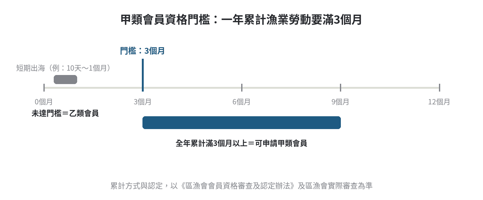 短期漁工可以保漁保嗎,跟勞保投保資格差在哪 甲類會員資格門檻示意:一年時間軸上標出3個月門檻線,短期出海10天到1個月落在門檻左側屬於未達門檻歸為乙類會員,全年累計滿3個月以上落在門檻右側可申請甲類會員
