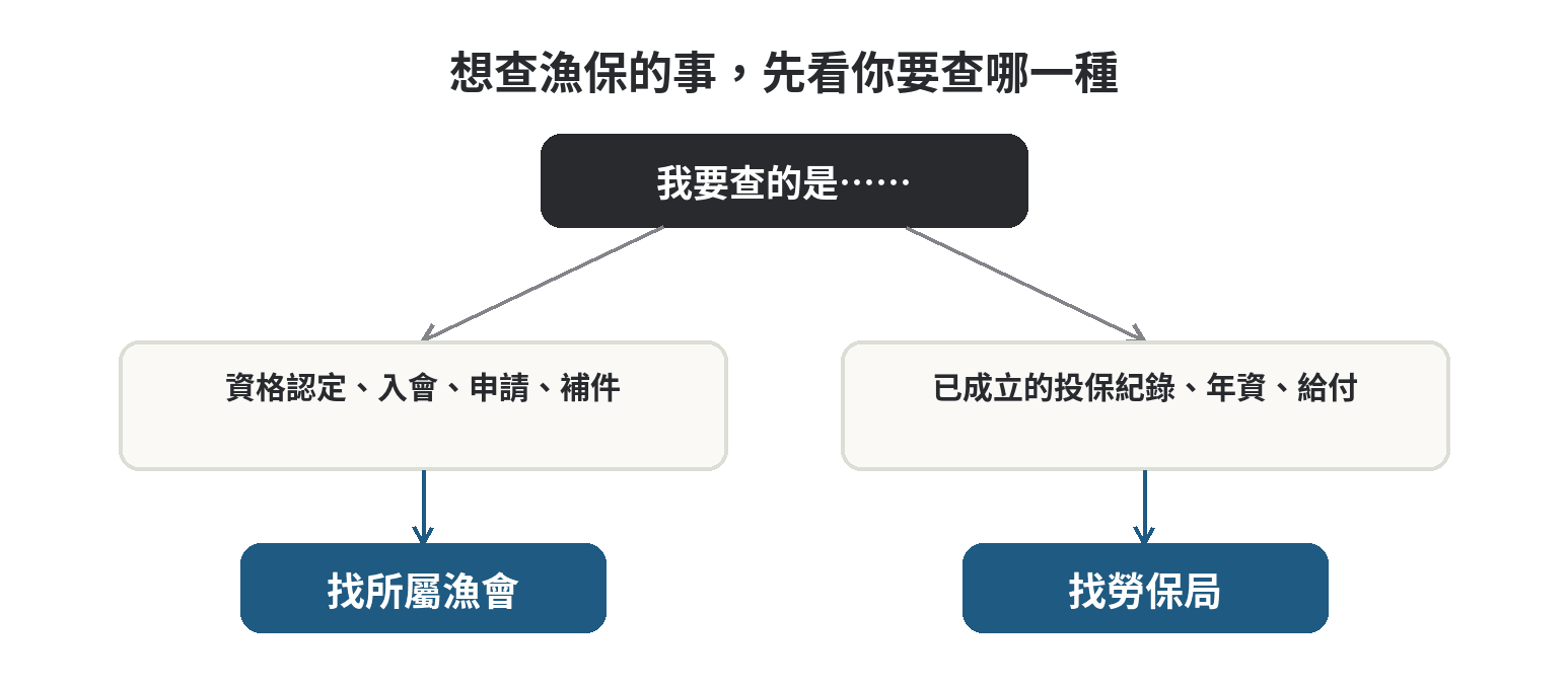 魚保是漁保的錯字嗎,投保身分認定會受影響嗎 想查漁保的事該找誰的流程分支圖:資格與申請找漁會,投保紀錄與給付找勞保局