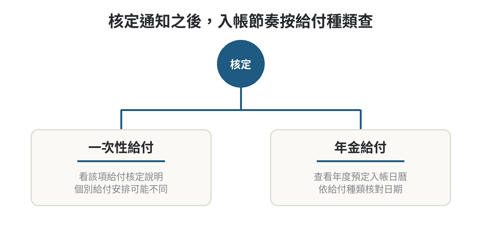 勞保給付核定後分為一次性給付與年金兩條查詢路徑：前者看該項給付核發說明，後者核對年度預定入帳日曆。
