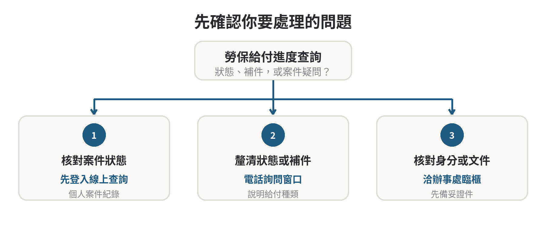 勞保給付進度可以線上查還是要打電話,兩種方式比較 依查詢需求選擇方式:核對案件狀態先線上查,釐清問題再電話詢問,需核對文件可洽臨櫃服務