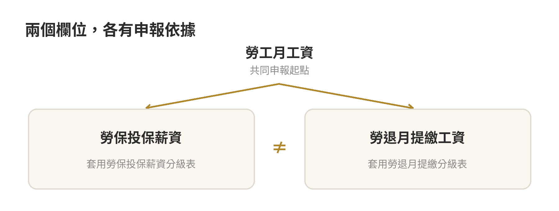 勞退提繳工資跟勞保投保薪資為什麼不同 勞保投保薪資與勞退月提繳工資都以工資為基礎,但各依所屬制度分級申報,並非同一欄位
