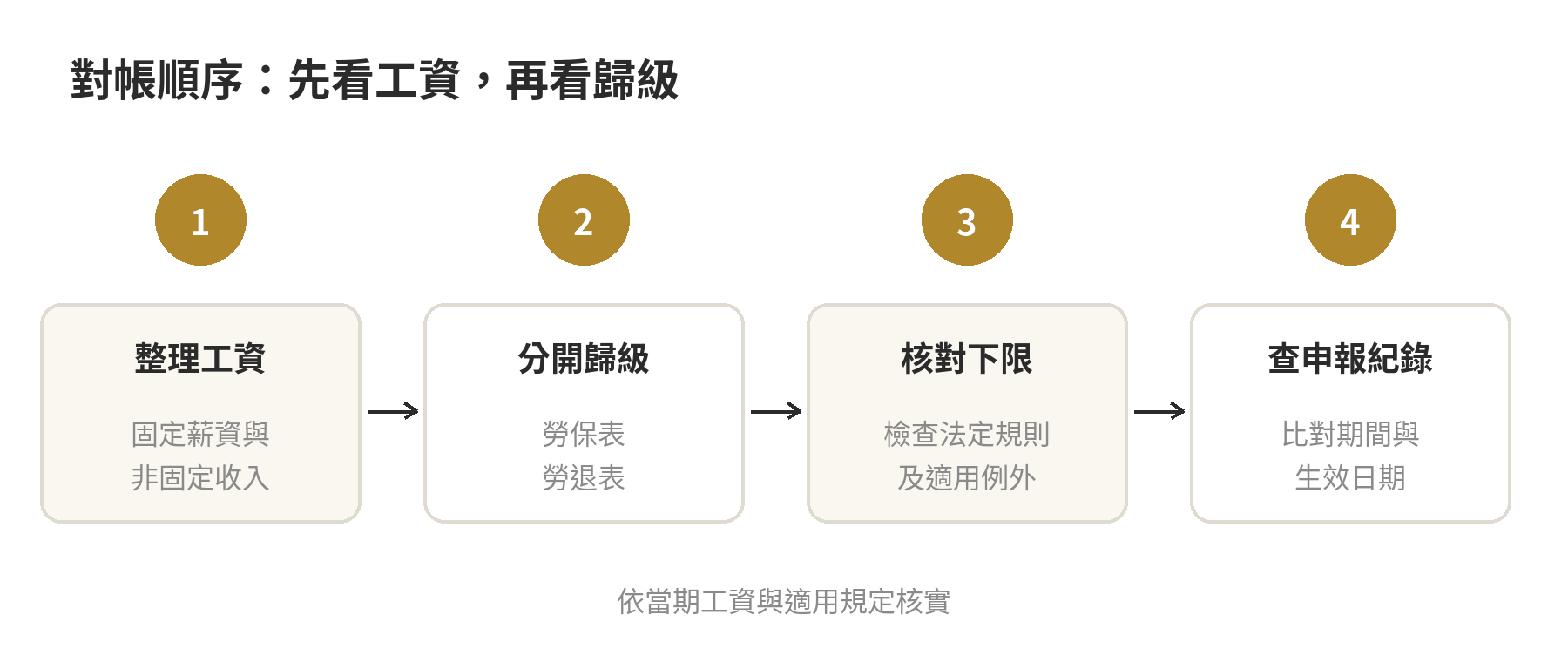 勞退提繳工資跟勞保投保薪資為什麼不同 核對兩項金額的順序:確認工資資料、分別套用兩張分級表,再檢查勞退最低金額及法定例外