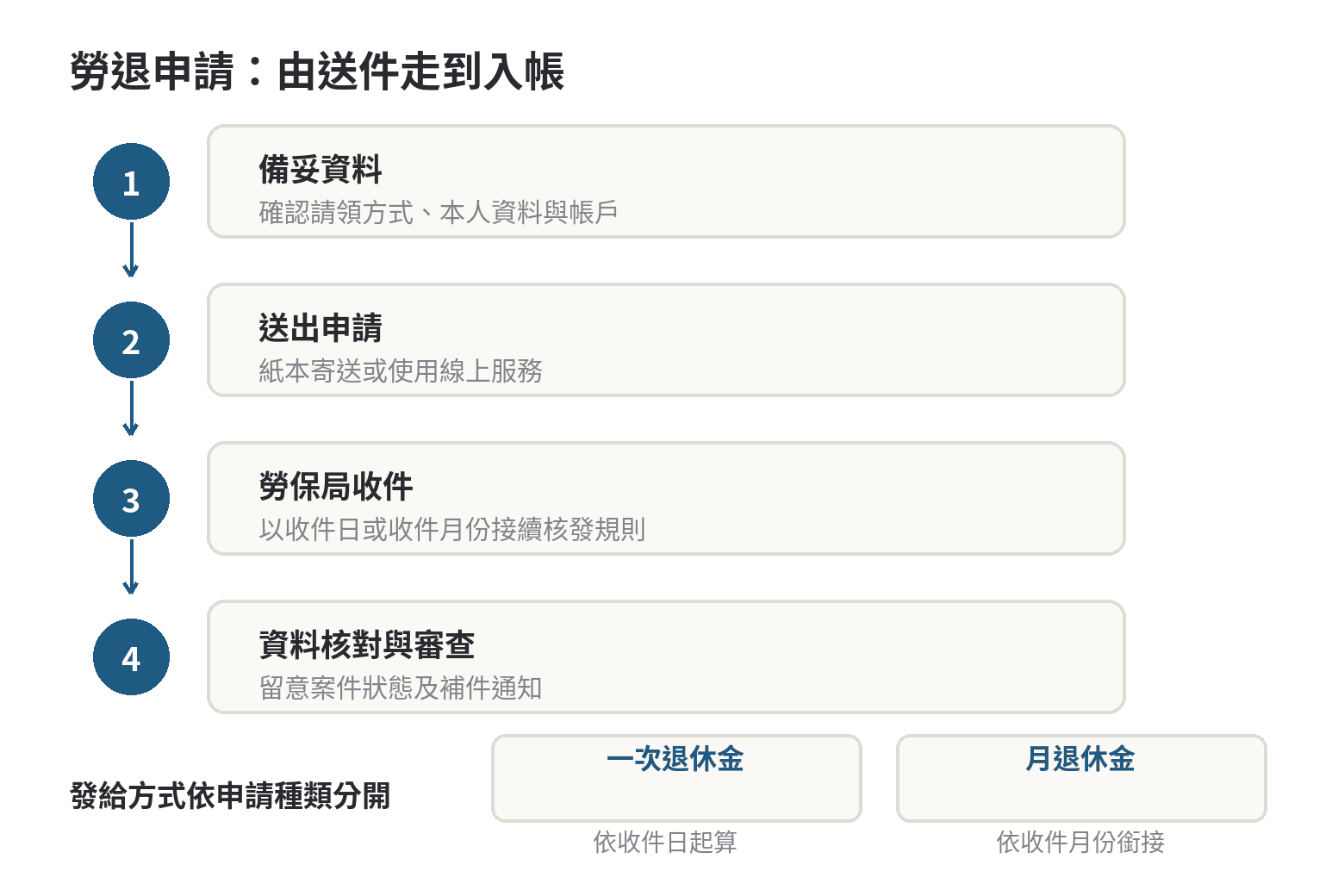 勞退申請從送件到入帳,各階段要多久 勞退申請依序經過備妥資料、送達並由勞保局收件、資料核對與審查、按一次退休金或月退休金規則發給、匯入本人帳戶