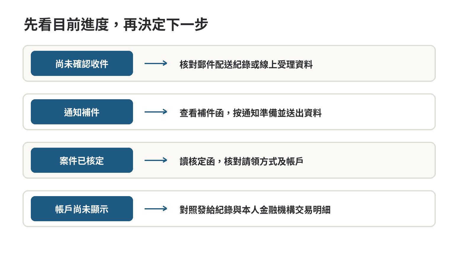 勞退申請從送件到入帳,各階段要多久 依勞退申請目前階段判斷下一步:尚未收件核對送達、通知補件先讀補件函、已核定查看核定函、已發給但未入帳核對本人帳戶與案件紀錄