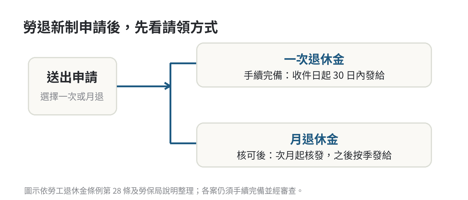 勞工退休金入帳日期怎麼抓,從申請到入帳的時間軸 勞退新制申請後依一次退休金或月退休金分流:一次退休金為手續完備後收件日起30日內發給,月退休金從收件次月起核發並按季發給
