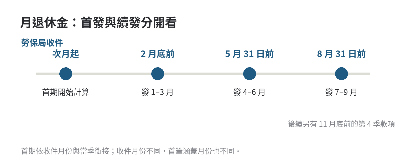 勞工退休金入帳日期怎麼抓,從申請到入帳的時間軸 月退休金時程線,顯示收件次月起核發首期,後續分別於2月底、5月31日、8月31日及11月30日前按季發給