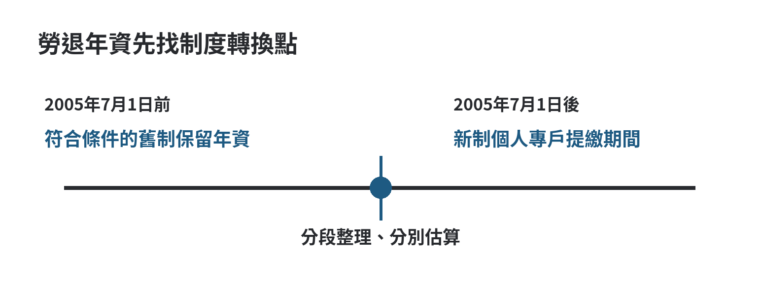 勞退新舊制試算:年資分段計算 勞退年資分段時間軸:新制施行前保留的舊制年資與施行後個人專戶提繳年資分開計算