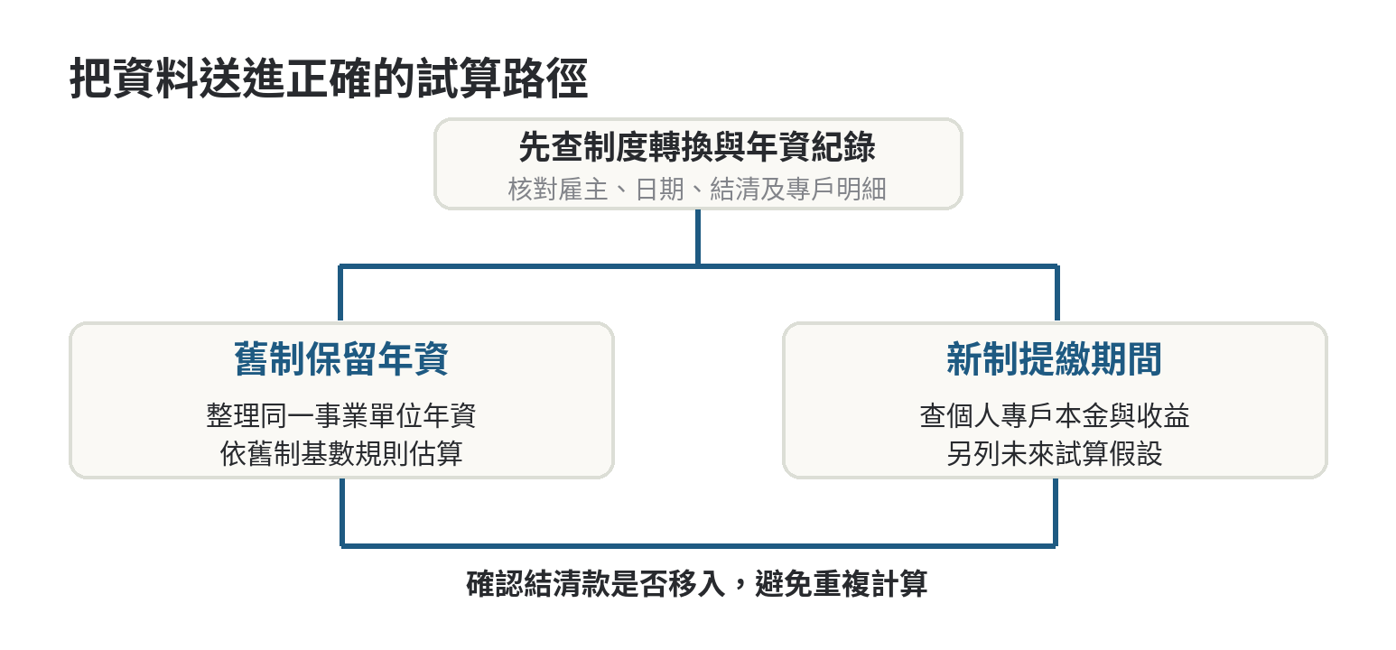 勞退新舊制試算:年資分段計算 勞退新舊制試算流程:舊制保留年資使用舊制工具,新制期間以個人專戶資料試算,最後核對結清與移入紀錄