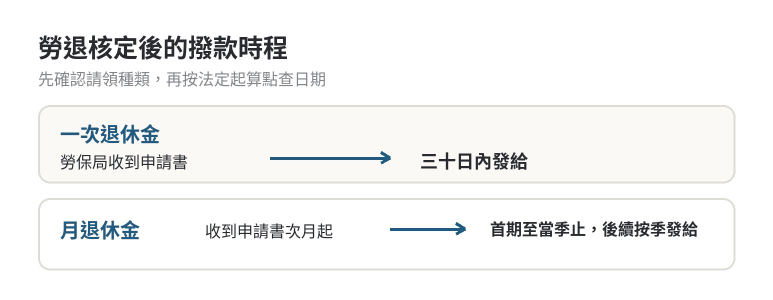 勞退核定後多久撥款,撥款日怎麼查 勞退核定後的撥款時程:一次退休金以勞保局收到申請書起算三十日;月退休金自收到申請書次月起按季發給。