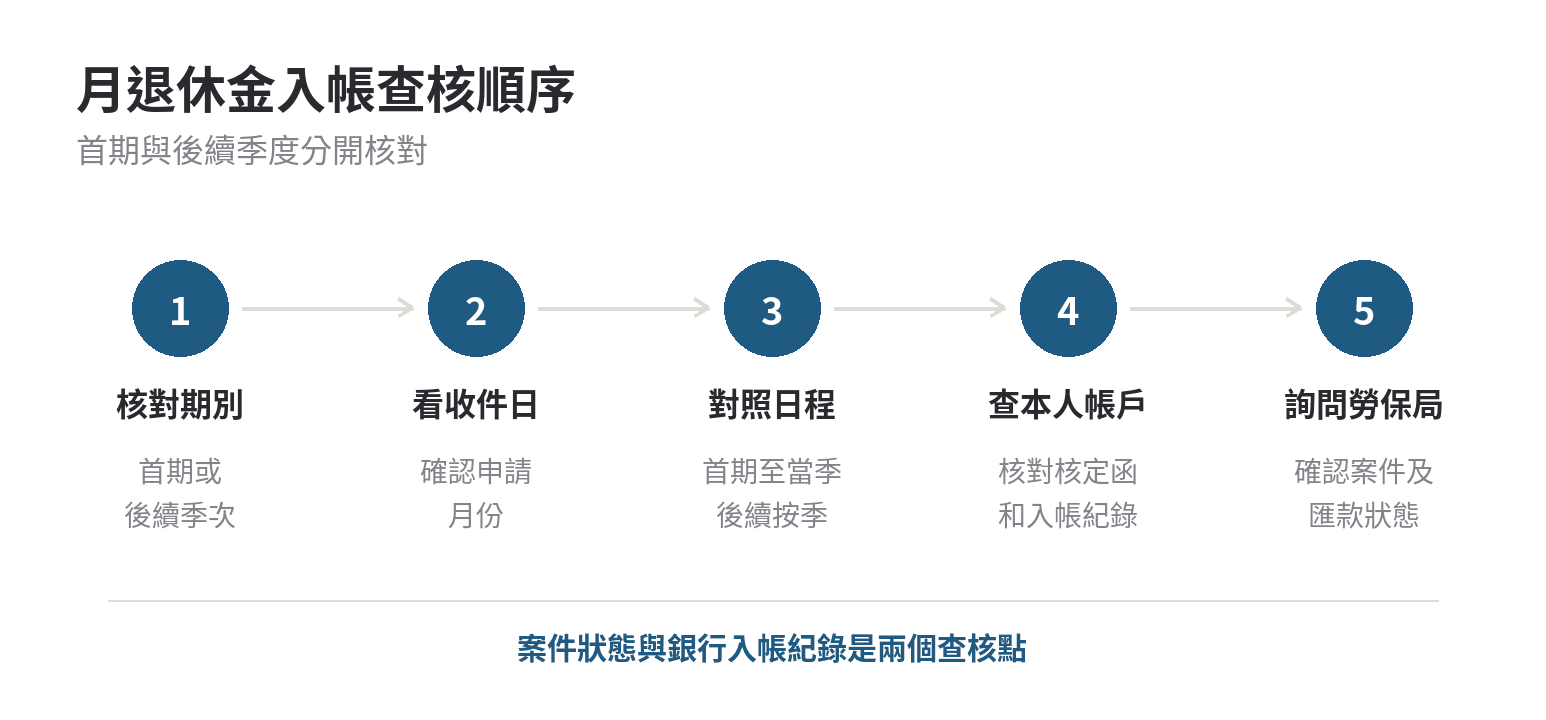 勞退核定後多久撥款,撥款日怎麼查 勞退月退休金入帳查核流程:確認首期或後續期別、核對申請月份和季度發放日,再檢查本人帳戶並詢問勞保局。