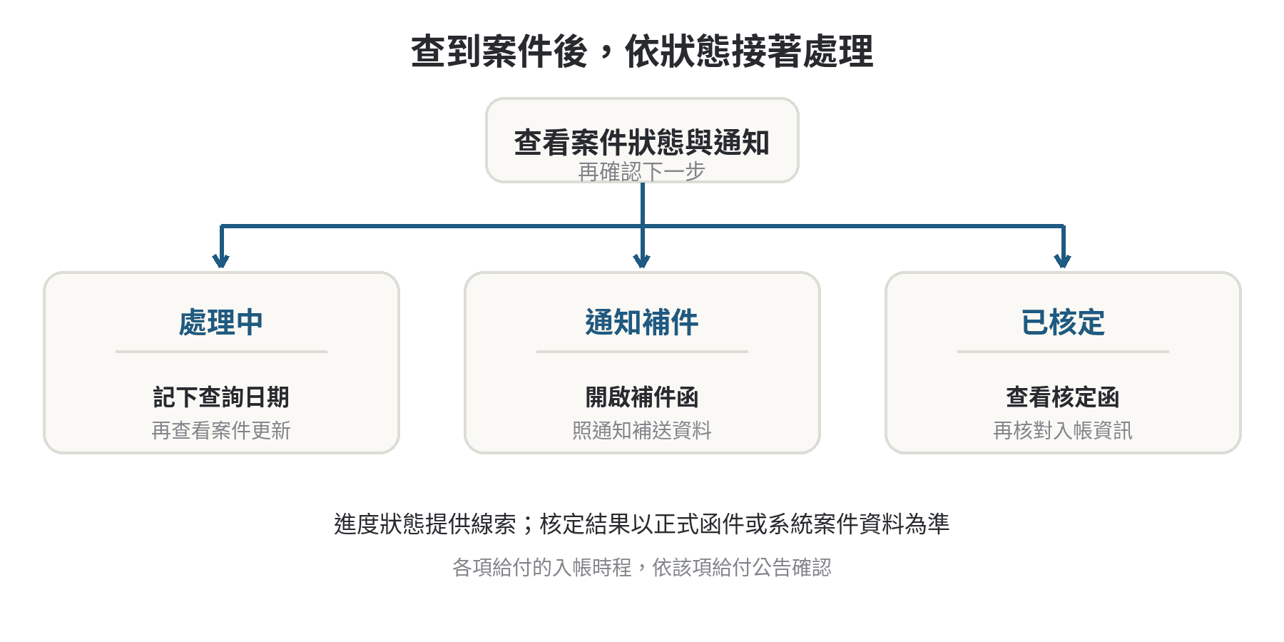 勞保給付進度可以線上查還是要打電話,兩種方式比較 勞保給付案件狀態的後續處理流程:處理中先查進度,通知補件先讀補件函,已核定再看核定內容與入帳資訊