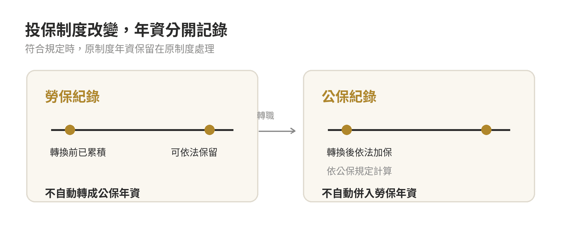 勞保轉公保划算嗎?轉換前比較重點 勞保與公保分別累積年資,轉換時原制度年資可能保留,並非自動併入新制度