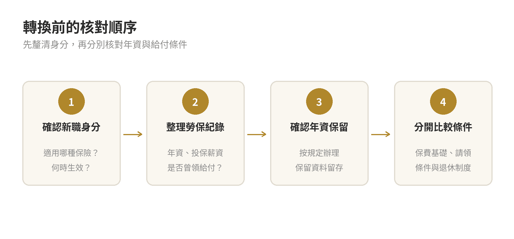 勞保轉公保划算嗎?轉換前比較重點 勞保轉公保前先確認新職務投保身分,再整理勞保紀錄、確認年資保留並分開比較給付條件
