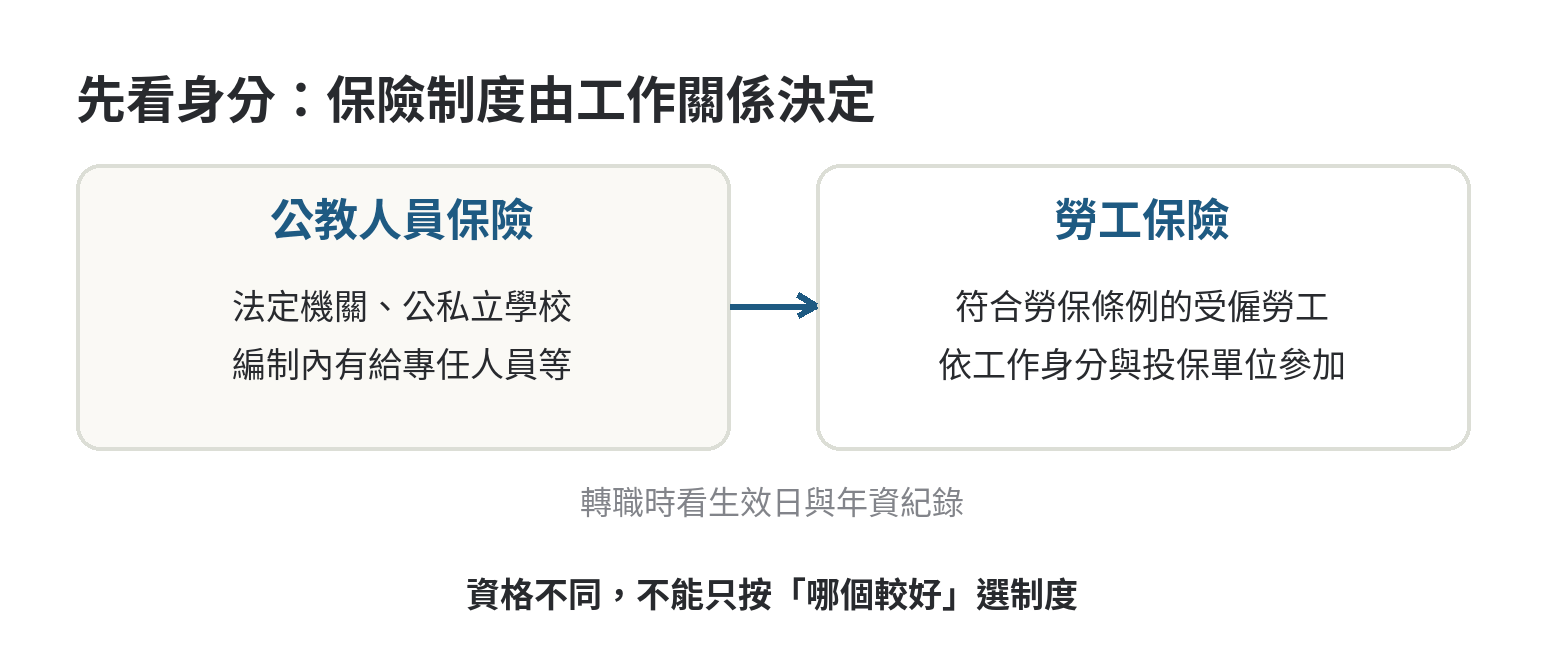 公保勞保哪個好,保障內容與給付方式比較 公保與勞保依工作身分及適用法規決定投保制度