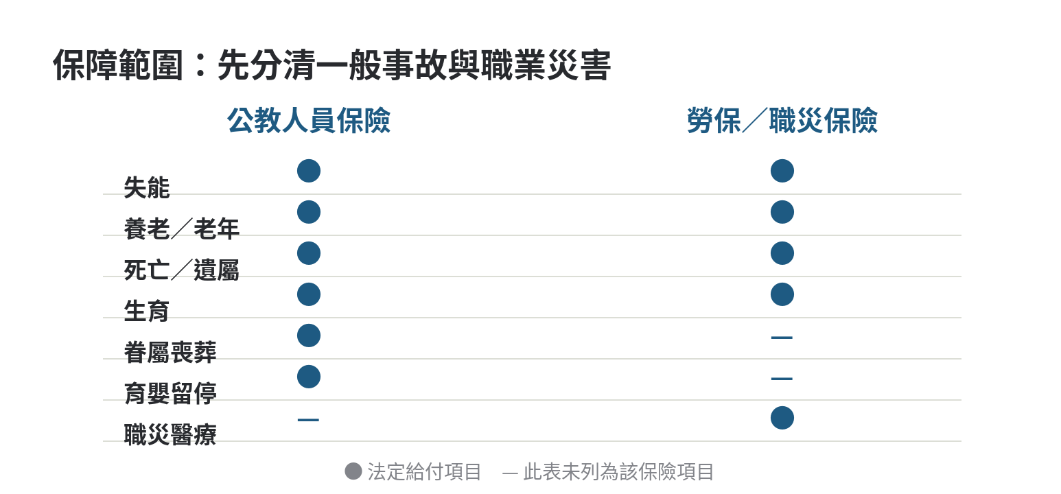 公保勞保哪個好,保障內容與給付方式比較 公教人員保險與勞工保險法定給付項目比較,並標出職災醫療與育嬰留停等差異