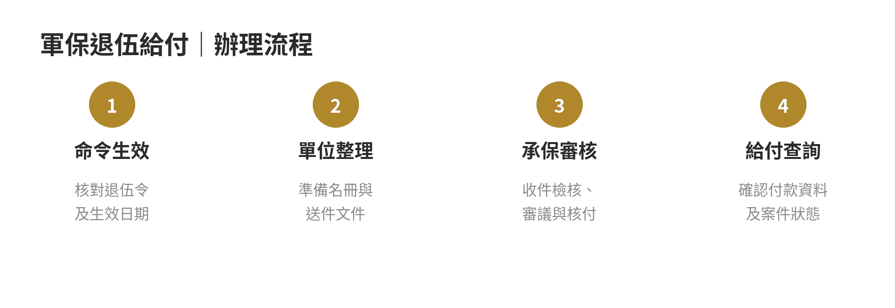 軍保退伍給付從退伍生效、單位整理資料、承保機構審核到給付的辦理流程